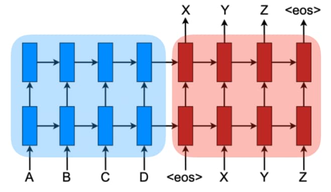 Encoder and decoder.