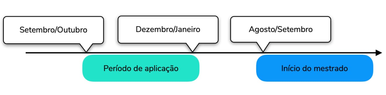 Timeline da aplicação