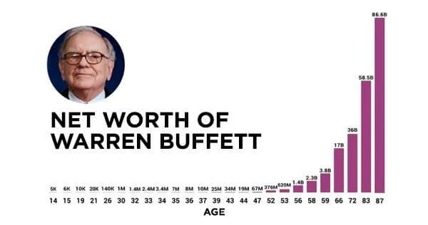 Patrimônio Warren Buffett